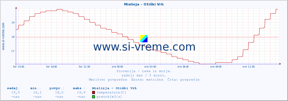 POVPREČJE :: Mislinja - Otiški Vrh :: temperatura | pretok | višina :: zadnji dan / 5 minut.