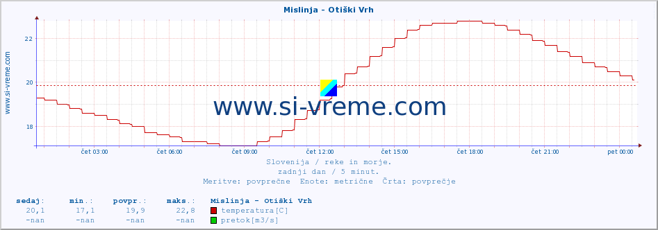 POVPREČJE :: Mislinja - Otiški Vrh :: temperatura | pretok | višina :: zadnji dan / 5 minut.