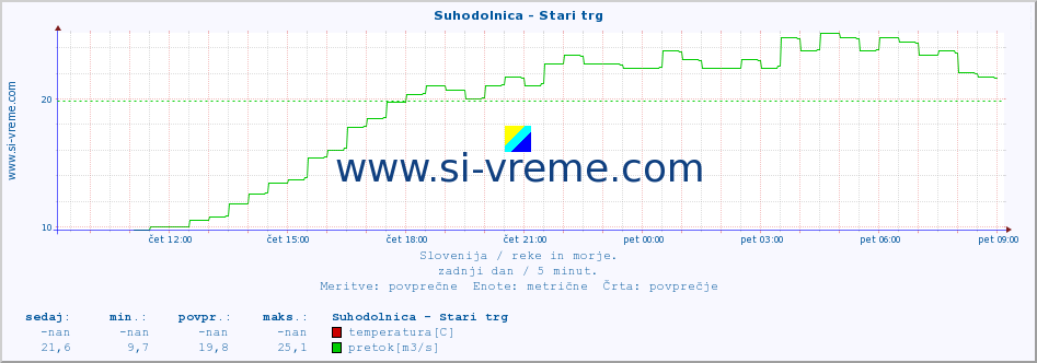 POVPREČJE :: Suhodolnica - Stari trg :: temperatura | pretok | višina :: zadnji dan / 5 minut.