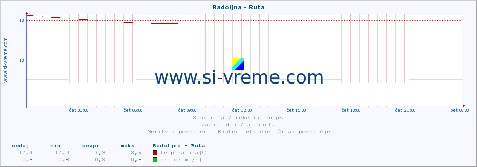 POVPREČJE :: Radoljna - Ruta :: temperatura | pretok | višina :: zadnji dan / 5 minut.