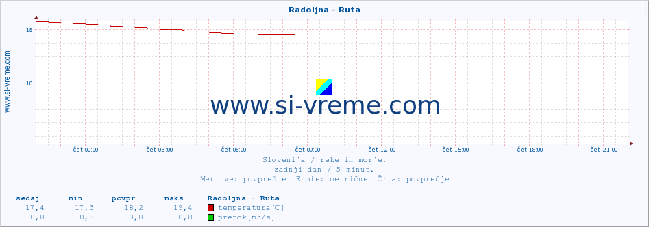 POVPREČJE :: Radoljna - Ruta :: temperatura | pretok | višina :: zadnji dan / 5 minut.