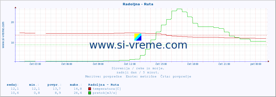 POVPREČJE :: Radoljna - Ruta :: temperatura | pretok | višina :: zadnji dan / 5 minut.