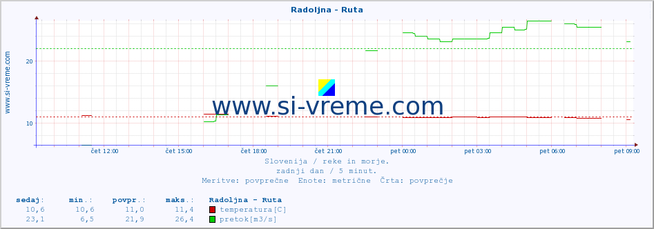 POVPREČJE :: Radoljna - Ruta :: temperatura | pretok | višina :: zadnji dan / 5 minut.