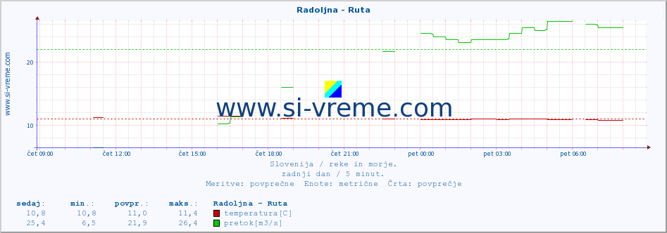 POVPREČJE :: Radoljna - Ruta :: temperatura | pretok | višina :: zadnji dan / 5 minut.