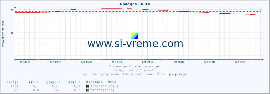 POVPREČJE :: Radoljna - Ruta :: temperatura | pretok | višina :: zadnji dan / 5 minut.