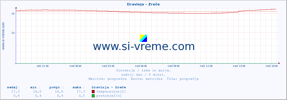 POVPREČJE :: Dravinja - Zreče :: temperatura | pretok | višina :: zadnji dan / 5 minut.