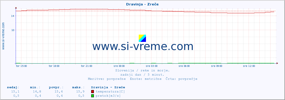 POVPREČJE :: Dravinja - Zreče :: temperatura | pretok | višina :: zadnji dan / 5 minut.