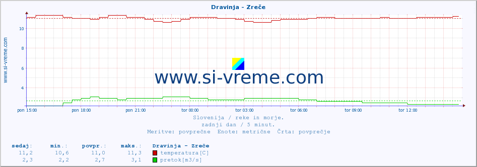 POVPREČJE :: Dravinja - Zreče :: temperatura | pretok | višina :: zadnji dan / 5 minut.