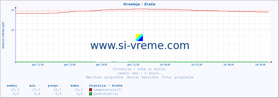 POVPREČJE :: Dravinja - Zreče :: temperatura | pretok | višina :: zadnji dan / 5 minut.