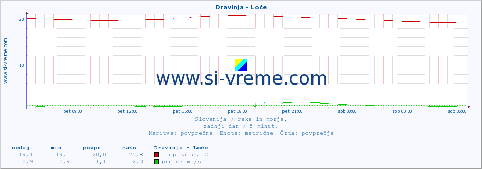 POVPREČJE :: Dravinja - Loče :: temperatura | pretok | višina :: zadnji dan / 5 minut.