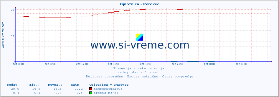 POVPREČJE :: Oplotnica - Perovec :: temperatura | pretok | višina :: zadnji dan / 5 minut.