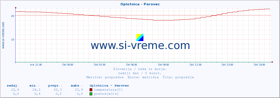 POVPREČJE :: Oplotnica - Perovec :: temperatura | pretok | višina :: zadnji dan / 5 minut.