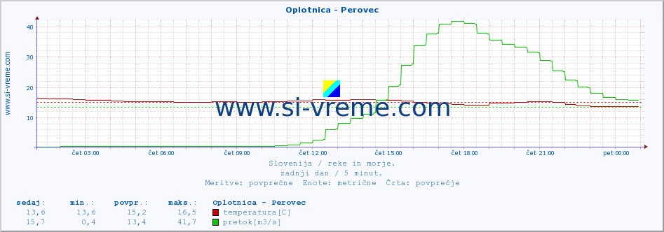 POVPREČJE :: Oplotnica - Perovec :: temperatura | pretok | višina :: zadnji dan / 5 minut.