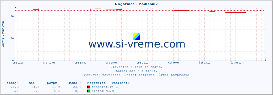 POVPREČJE :: Rogatnica - Podlehnik :: temperatura | pretok | višina :: zadnji dan / 5 minut.