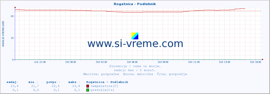 POVPREČJE :: Rogatnica - Podlehnik :: temperatura | pretok | višina :: zadnji dan / 5 minut.