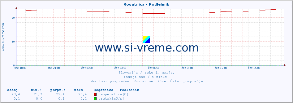 POVPREČJE :: Rogatnica - Podlehnik :: temperatura | pretok | višina :: zadnji dan / 5 minut.