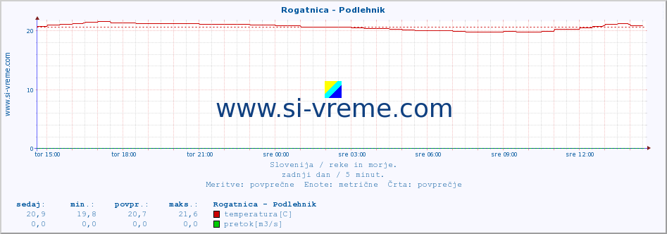 POVPREČJE :: Rogatnica - Podlehnik :: temperatura | pretok | višina :: zadnji dan / 5 minut.