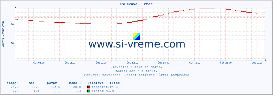 POVPREČJE :: Polskava - Tržec :: temperatura | pretok | višina :: zadnji dan / 5 minut.