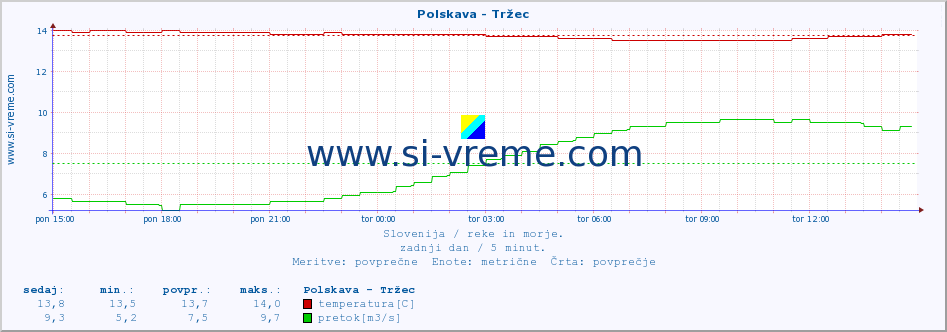 POVPREČJE :: Polskava - Tržec :: temperatura | pretok | višina :: zadnji dan / 5 minut.