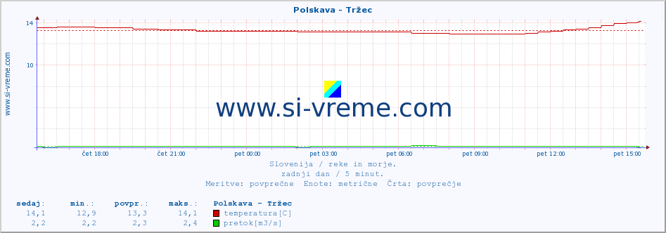 POVPREČJE :: Polskava - Tržec :: temperatura | pretok | višina :: zadnji dan / 5 minut.