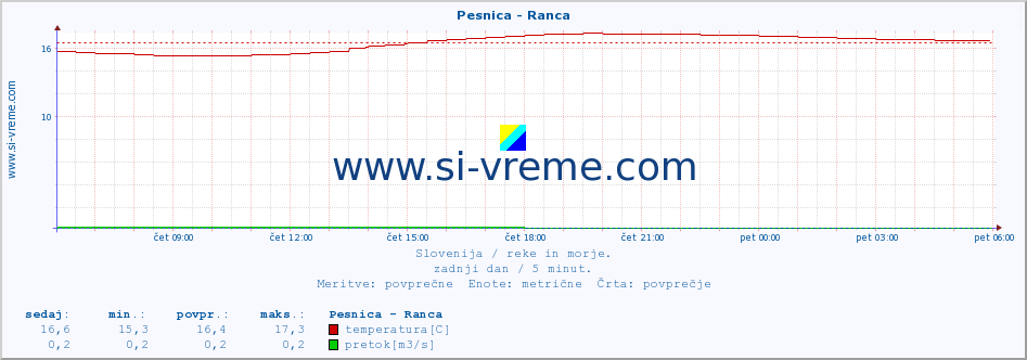 POVPREČJE :: Pesnica - Ranca :: temperatura | pretok | višina :: zadnji dan / 5 minut.