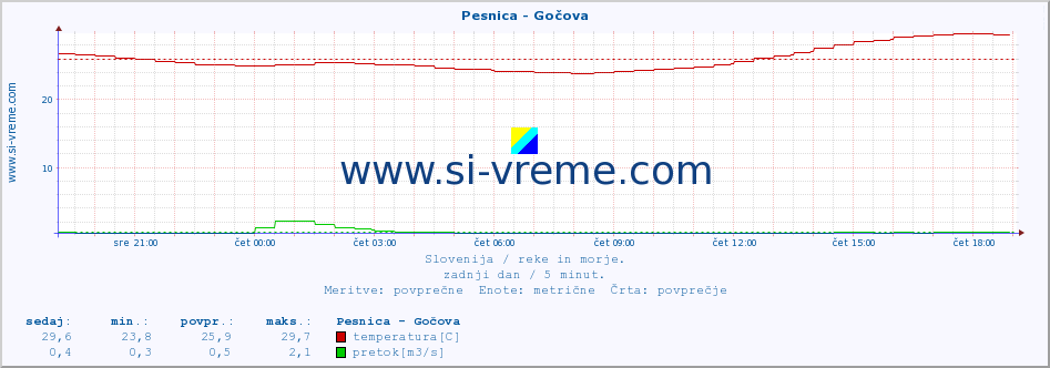 POVPREČJE :: Pesnica - Gočova :: temperatura | pretok | višina :: zadnji dan / 5 minut.