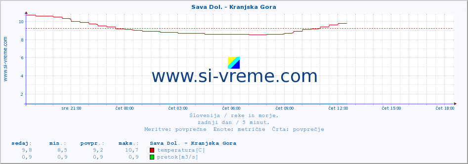 POVPREČJE :: Sava Dol. - Kranjska Gora :: temperatura | pretok | višina :: zadnji dan / 5 minut.