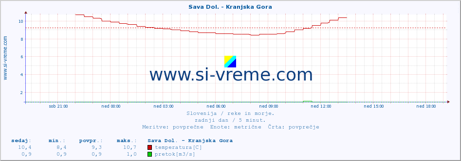 POVPREČJE :: Sava Dol. - Kranjska Gora :: temperatura | pretok | višina :: zadnji dan / 5 minut.