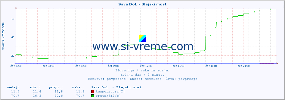 POVPREČJE :: Sava Dol. - Blejski most :: temperatura | pretok | višina :: zadnji dan / 5 minut.