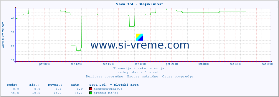 POVPREČJE :: Sava Dol. - Blejski most :: temperatura | pretok | višina :: zadnji dan / 5 minut.