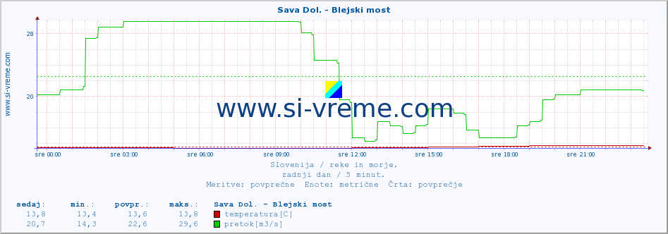 POVPREČJE :: Sava Dol. - Blejski most :: temperatura | pretok | višina :: zadnji dan / 5 minut.