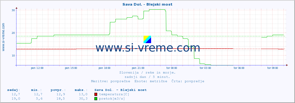 POVPREČJE :: Sava Dol. - Blejski most :: temperatura | pretok | višina :: zadnji dan / 5 minut.