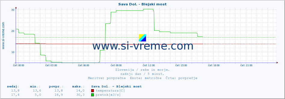 POVPREČJE :: Sava Dol. - Blejski most :: temperatura | pretok | višina :: zadnji dan / 5 minut.