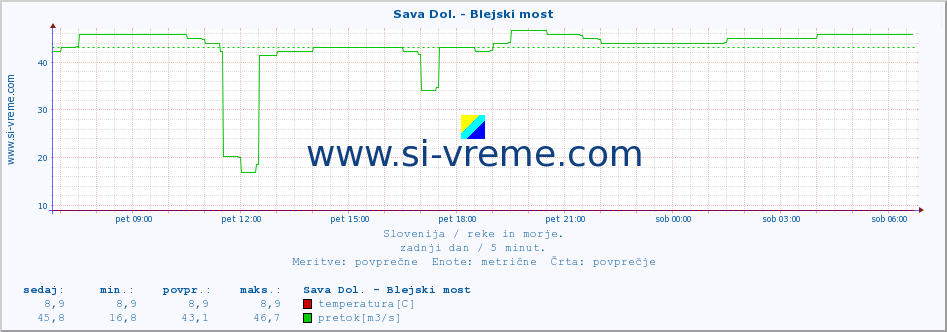 POVPREČJE :: Sava Dol. - Blejski most :: temperatura | pretok | višina :: zadnji dan / 5 minut.