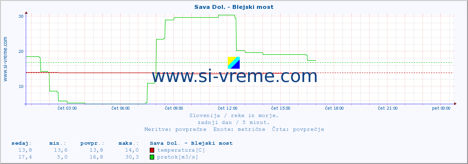 POVPREČJE :: Sava Dol. - Blejski most :: temperatura | pretok | višina :: zadnji dan / 5 minut.