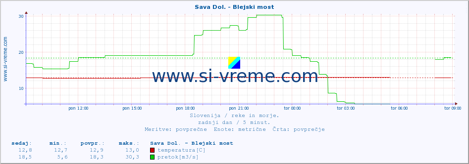 POVPREČJE :: Sava Dol. - Blejski most :: temperatura | pretok | višina :: zadnji dan / 5 minut.