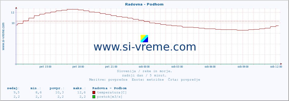 POVPREČJE :: Radovna - Podhom :: temperatura | pretok | višina :: zadnji dan / 5 minut.