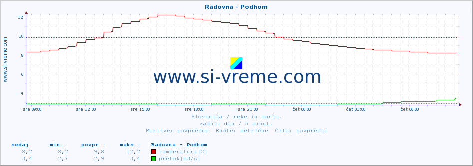 POVPREČJE :: Radovna - Podhom :: temperatura | pretok | višina :: zadnji dan / 5 minut.