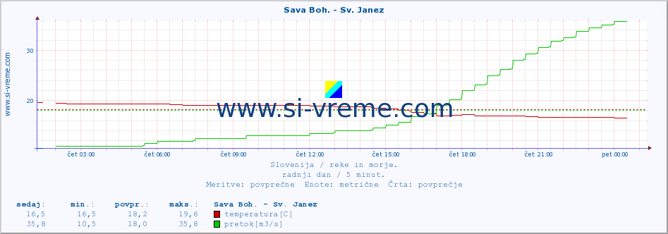 POVPREČJE :: Sava Boh. - Sv. Janez :: temperatura | pretok | višina :: zadnji dan / 5 minut.