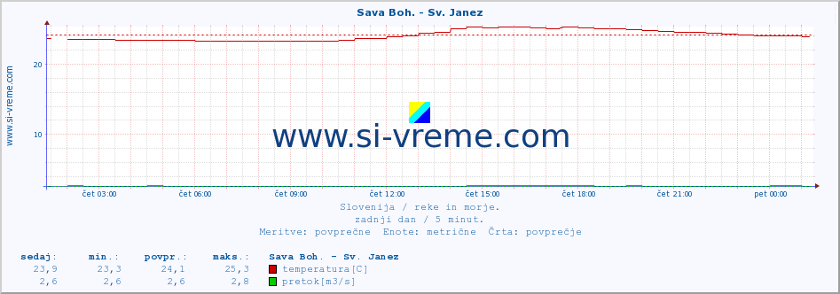 POVPREČJE :: Sava Boh. - Sv. Janez :: temperatura | pretok | višina :: zadnji dan / 5 minut.