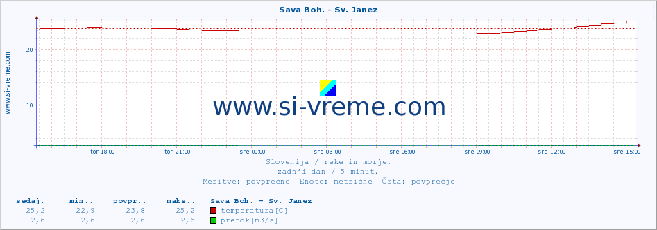 POVPREČJE :: Sava Boh. - Sv. Janez :: temperatura | pretok | višina :: zadnji dan / 5 minut.