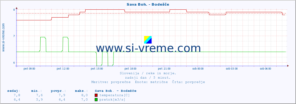 POVPREČJE :: Sava Boh. - Bodešče :: temperatura | pretok | višina :: zadnji dan / 5 minut.