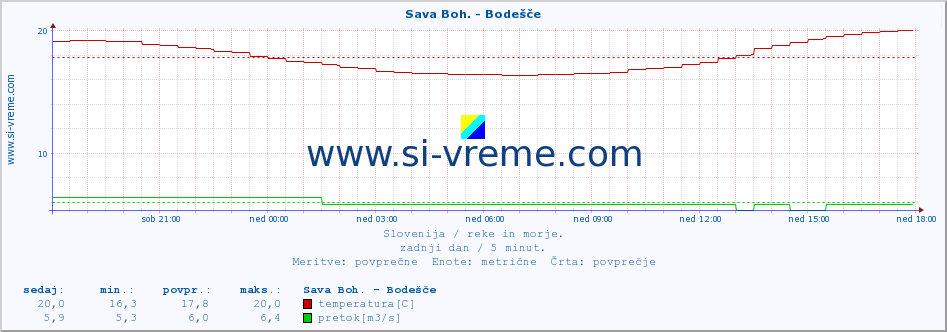 POVPREČJE :: Sava Boh. - Bodešče :: temperatura | pretok | višina :: zadnji dan / 5 minut.