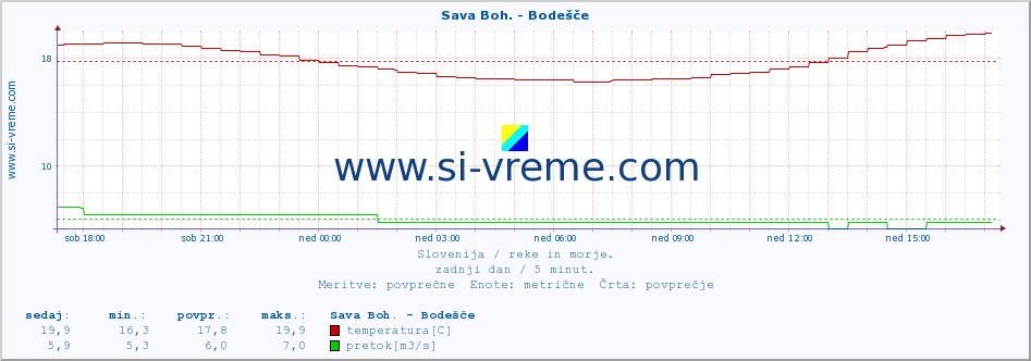 POVPREČJE :: Sava Boh. - Bodešče :: temperatura | pretok | višina :: zadnji dan / 5 minut.