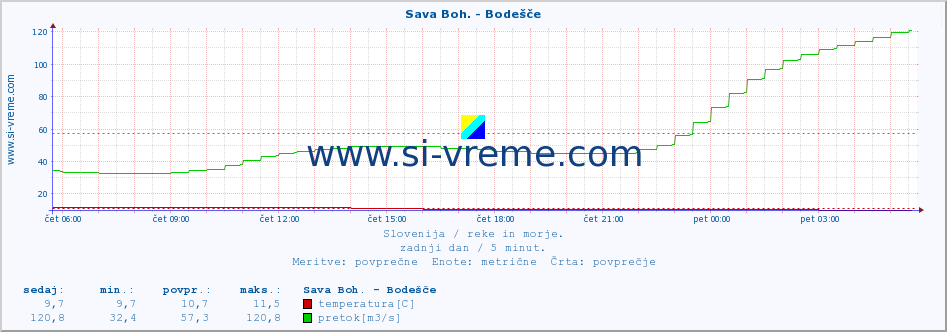 POVPREČJE :: Sava Boh. - Bodešče :: temperatura | pretok | višina :: zadnji dan / 5 minut.