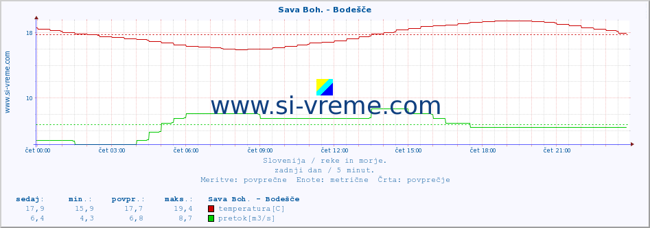 POVPREČJE :: Sava Boh. - Bodešče :: temperatura | pretok | višina :: zadnji dan / 5 minut.