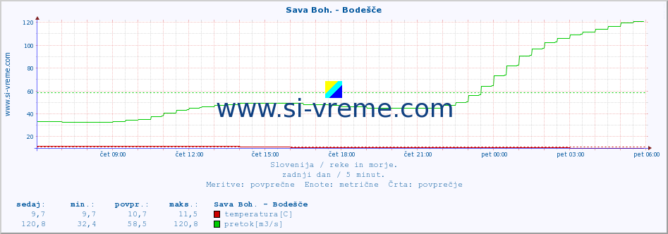 POVPREČJE :: Sava Boh. - Bodešče :: temperatura | pretok | višina :: zadnji dan / 5 minut.