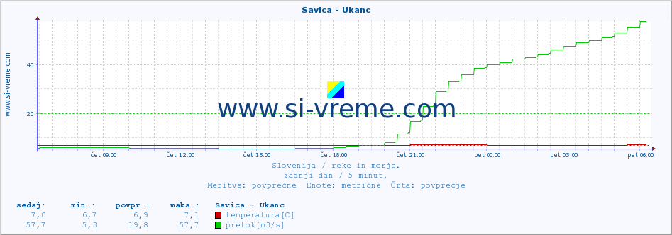 POVPREČJE :: Savica - Ukanc :: temperatura | pretok | višina :: zadnji dan / 5 minut.