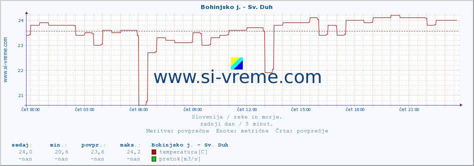 POVPREČJE :: Bohinjsko j. - Sv. Duh :: temperatura | pretok | višina :: zadnji dan / 5 minut.