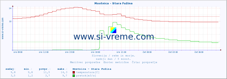 POVPREČJE :: Mostnica - Stara Fužina :: temperatura | pretok | višina :: zadnji dan / 5 minut.